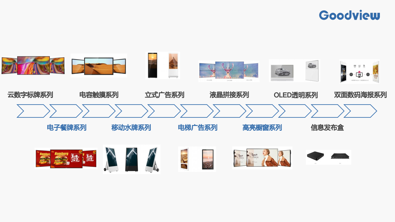 Goodview——數(shù)字標(biāo)牌解決方案