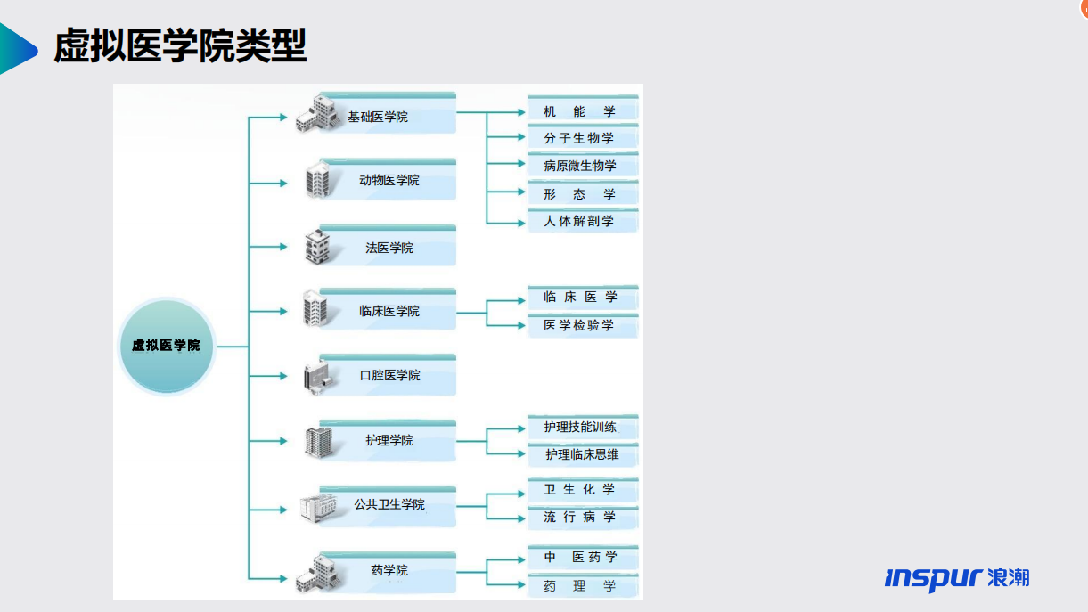 浪潮——醫(yī)學(xué)虛擬仿真教學(xué)實(shí)驗(yàn)解決方案